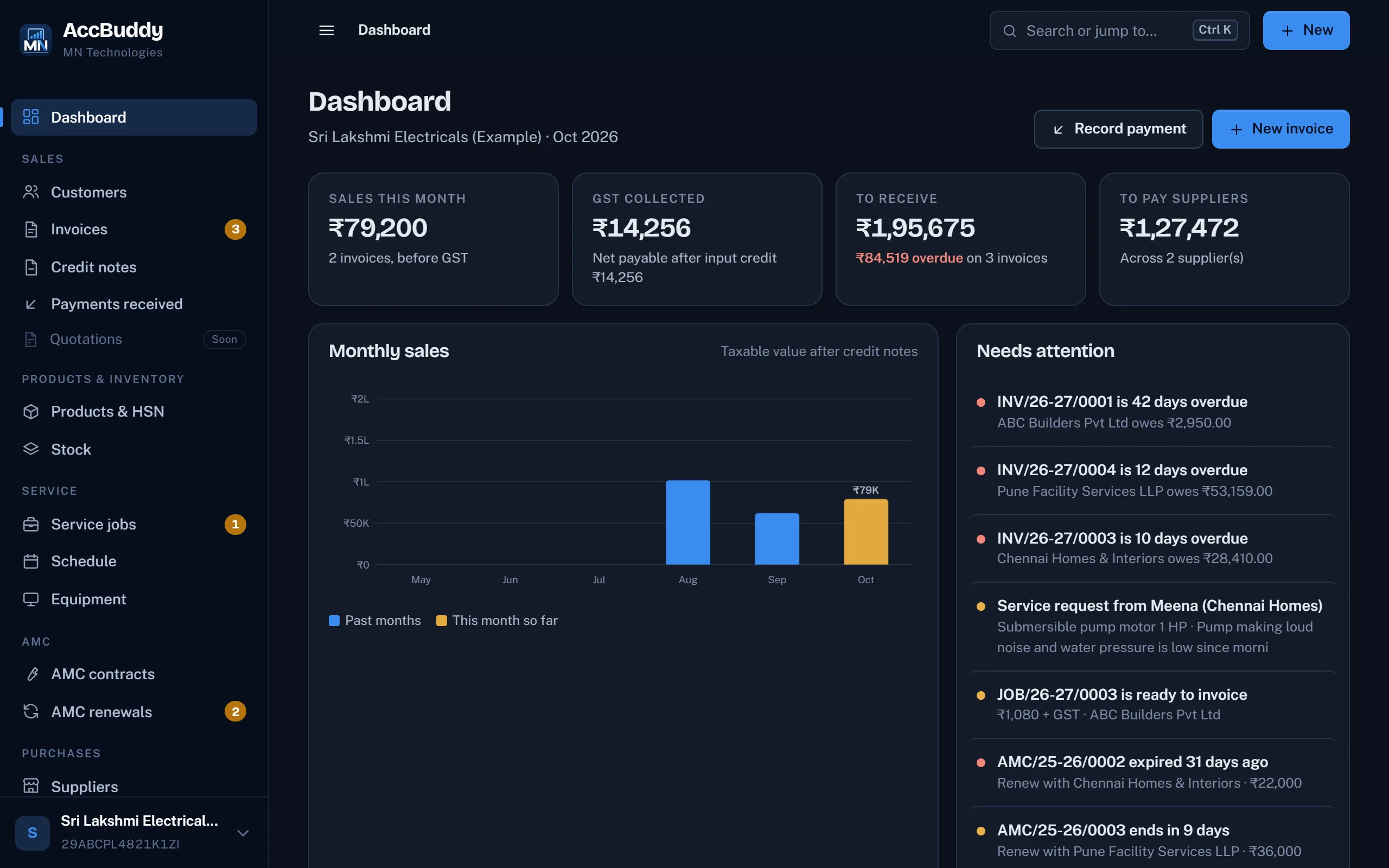 AccBuddy dashboard showing sales this month, GST collected, money to receive, money to pay suppliers, a monthly sales chart and a list of overdue invoices, service requests and AMC renewals that need attention